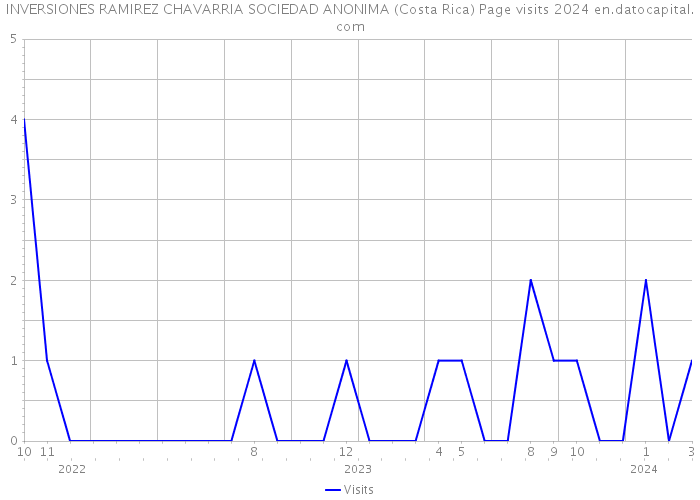 INVERSIONES RAMIREZ CHAVARRIA SOCIEDAD ANONIMA (Costa Rica) Page visits 2024 