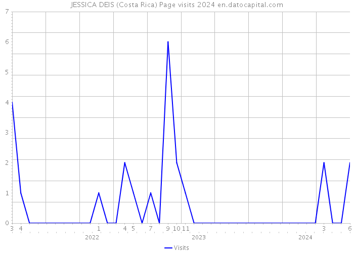 JESSICA DEIS (Costa Rica) Page visits 2024 