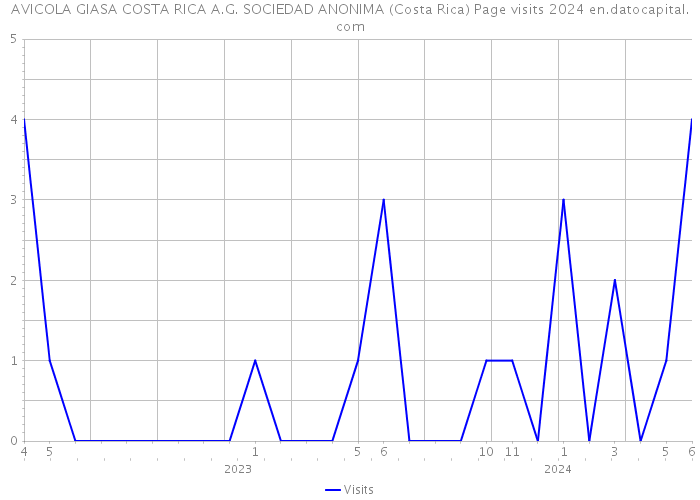 AVICOLA GIASA COSTA RICA A.G. SOCIEDAD ANONIMA (Costa Rica) Page visits 2024 