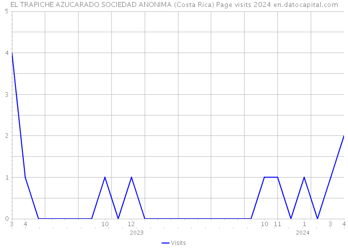 EL TRAPICHE AZUCARADO SOCIEDAD ANONIMA (Costa Rica) Page visits 2024 