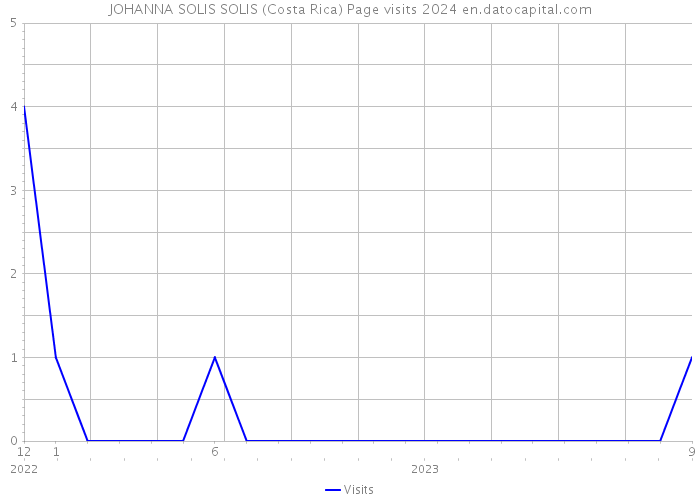 JOHANNA SOLIS SOLIS (Costa Rica) Page visits 2024 