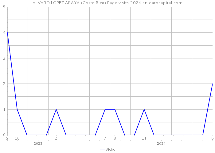 ALVARO LOPEZ ARAYA (Costa Rica) Page visits 2024 