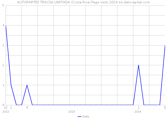 AUTOPARTES TRACSA LIMITADA (Costa Rica) Page visits 2024 