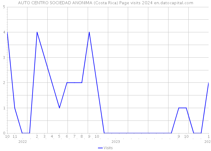 AUTO CENTRO SOCIEDAD ANONIMA (Costa Rica) Page visits 2024 