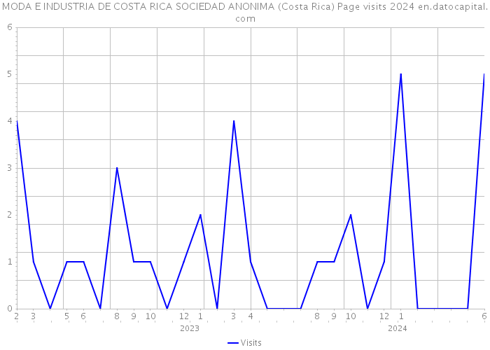 MODA E INDUSTRIA DE COSTA RICA SOCIEDAD ANONIMA (Costa Rica) Page visits 2024 