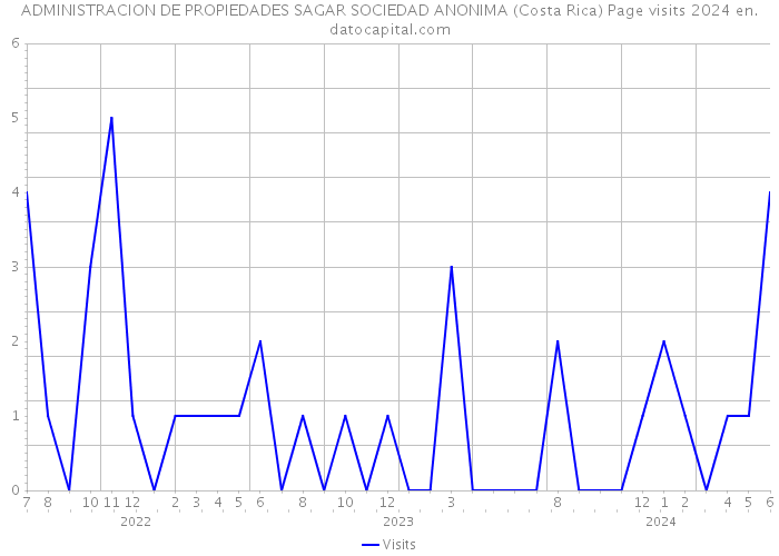 ADMINISTRACION DE PROPIEDADES SAGAR SOCIEDAD ANONIMA (Costa Rica) Page visits 2024 