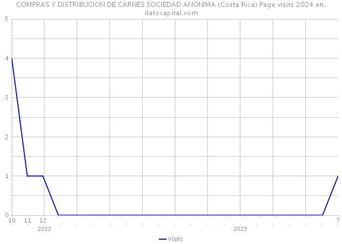 COMPRAS Y DISTRIBUCION DE CARNES SOCIEDAD ANONIMA (Costa Rica) Page visits 2024 