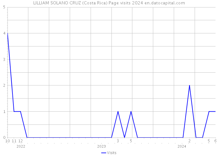 LILLIAM SOLANO CRUZ (Costa Rica) Page visits 2024 