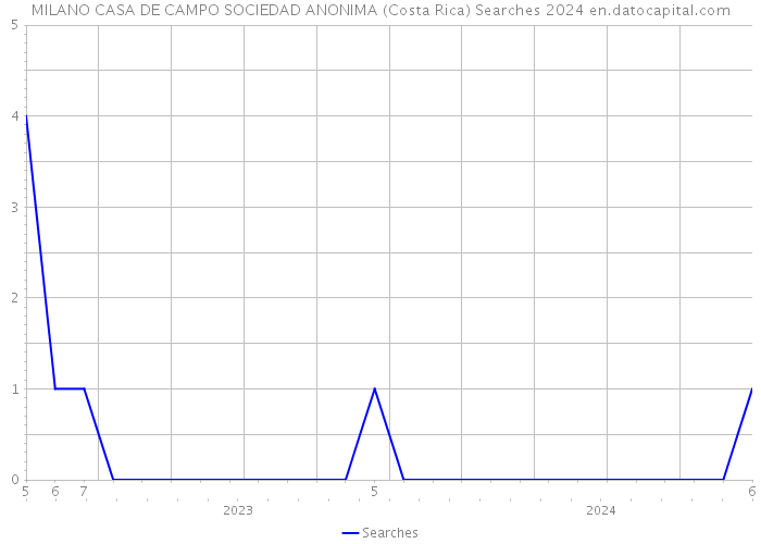 MILANO CASA DE CAMPO SOCIEDAD ANONIMA (Costa Rica) Searches 2024 