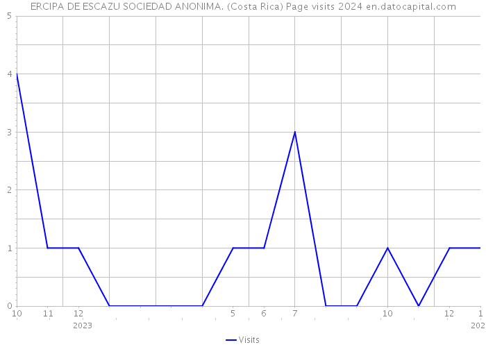 ERCIPA DE ESCAZU SOCIEDAD ANONIMA. (Costa Rica) Page visits 2024 