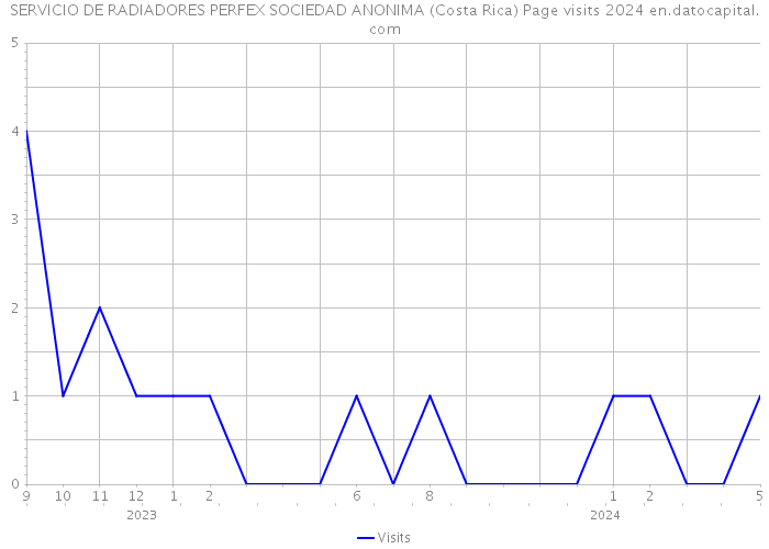 SERVICIO DE RADIADORES PERFEX SOCIEDAD ANONIMA (Costa Rica) Page visits 2024 