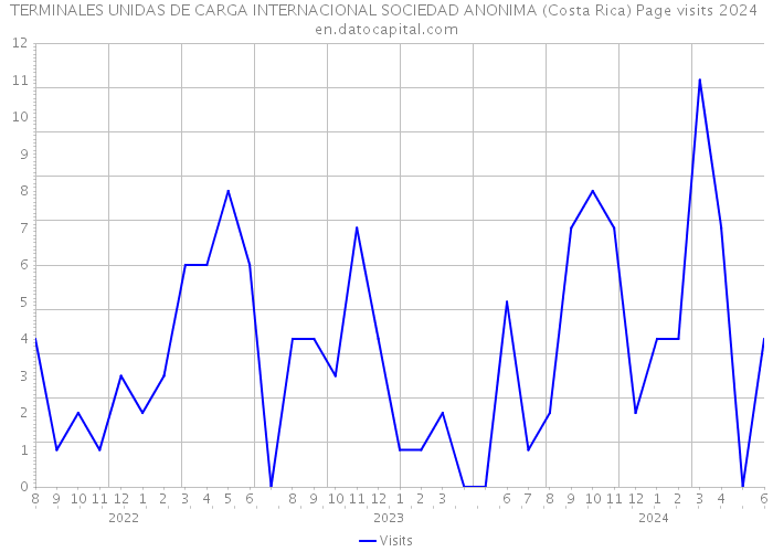 TERMINALES UNIDAS DE CARGA INTERNACIONAL SOCIEDAD ANONIMA (Costa Rica) Page visits 2024 