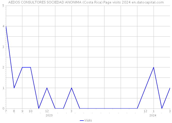 AEDOS CONSULTORES SOCIEDAD ANONIMA (Costa Rica) Page visits 2024 