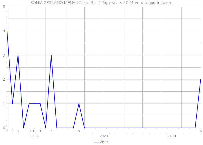 SONIA SERRANO MENA (Costa Rica) Page visits 2024 