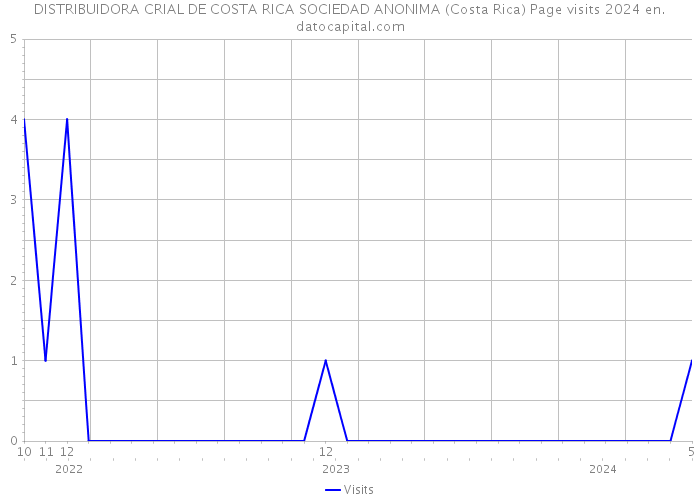 DISTRIBUIDORA CRIAL DE COSTA RICA SOCIEDAD ANONIMA (Costa Rica) Page visits 2024 