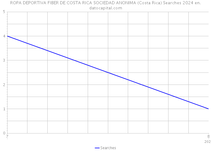 ROPA DEPORTIVA FIBER DE COSTA RICA SOCIEDAD ANONIMA (Costa Rica) Searches 2024 