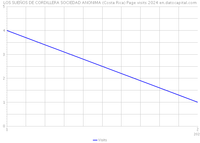 LOS SUEŃOS DE CORDILLERA SOCIEDAD ANONIMA (Costa Rica) Page visits 2024 