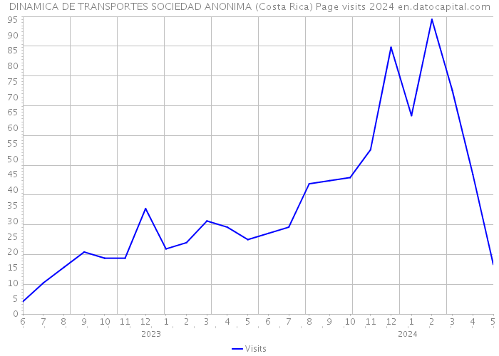 DINAMICA DE TRANSPORTES SOCIEDAD ANONIMA (Costa Rica) Page visits 2024 