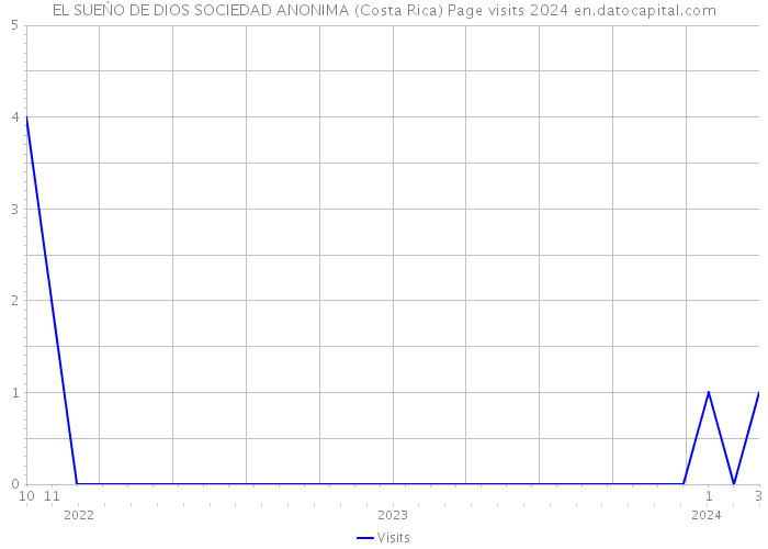 EL SUEŃO DE DIOS SOCIEDAD ANONIMA (Costa Rica) Page visits 2024 