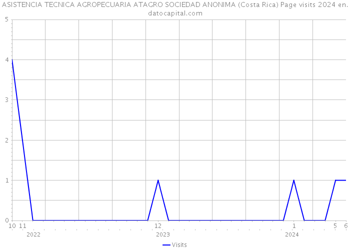 ASISTENCIA TECNICA AGROPECUARIA ATAGRO SOCIEDAD ANONIMA (Costa Rica) Page visits 2024 