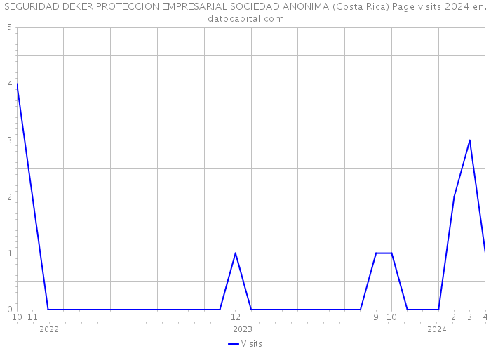 SEGURIDAD DEKER PROTECCION EMPRESARIAL SOCIEDAD ANONIMA (Costa Rica) Page visits 2024 