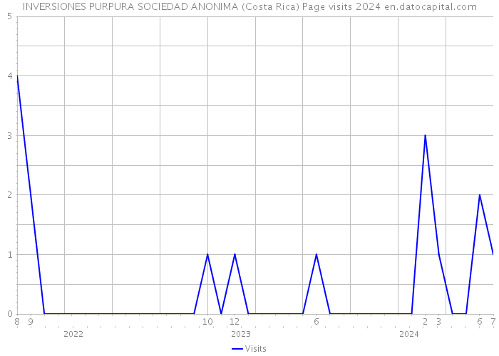 INVERSIONES PURPURA SOCIEDAD ANONIMA (Costa Rica) Page visits 2024 