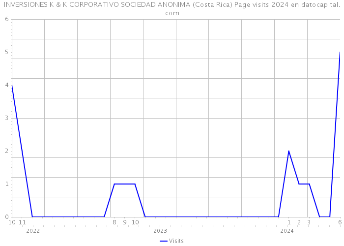 INVERSIONES K & K CORPORATIVO SOCIEDAD ANONIMA (Costa Rica) Page visits 2024 