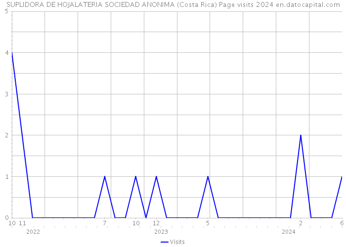 SUPLIDORA DE HOJALATERIA SOCIEDAD ANONIMA (Costa Rica) Page visits 2024 