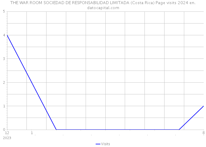 THE WAR ROOM SOCIEDAD DE RESPONSABILIDAD LIMITADA (Costa Rica) Page visits 2024 