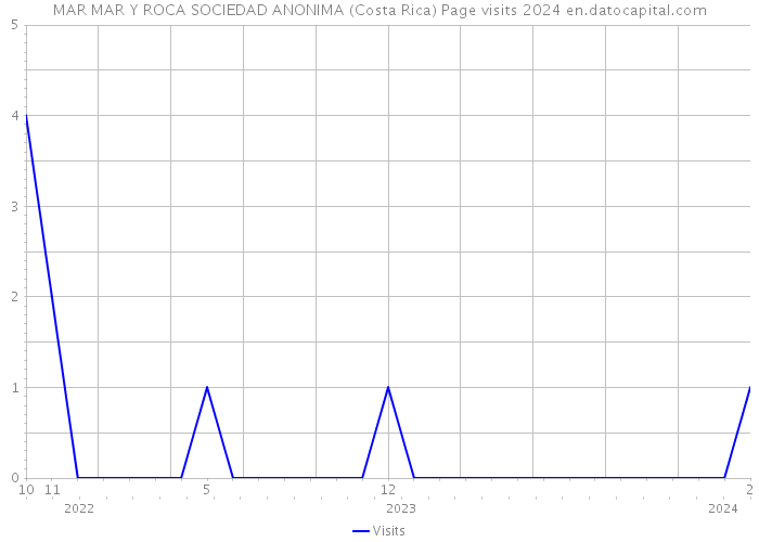 MAR MAR Y ROCA SOCIEDAD ANONIMA (Costa Rica) Page visits 2024 