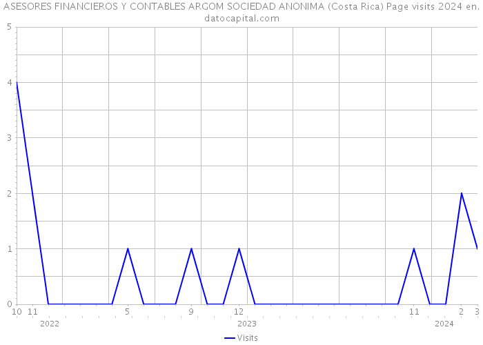 ASESORES FINANCIEROS Y CONTABLES ARGOM SOCIEDAD ANONIMA (Costa Rica) Page visits 2024 