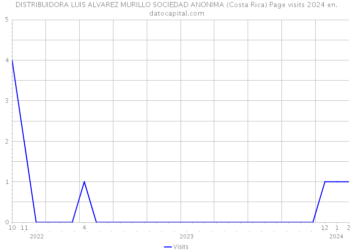 DISTRIBUIDORA LUIS ALVAREZ MURILLO SOCIEDAD ANONIMA (Costa Rica) Page visits 2024 