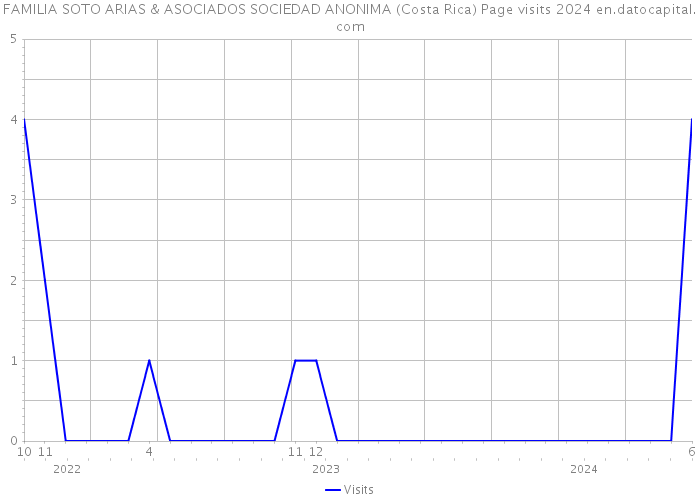 FAMILIA SOTO ARIAS & ASOCIADOS SOCIEDAD ANONIMA (Costa Rica) Page visits 2024 