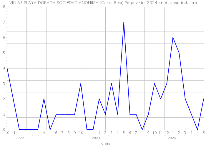 VILLAS PLAYA DORADA SOCIEDAD ANONIMA (Costa Rica) Page visits 2024 