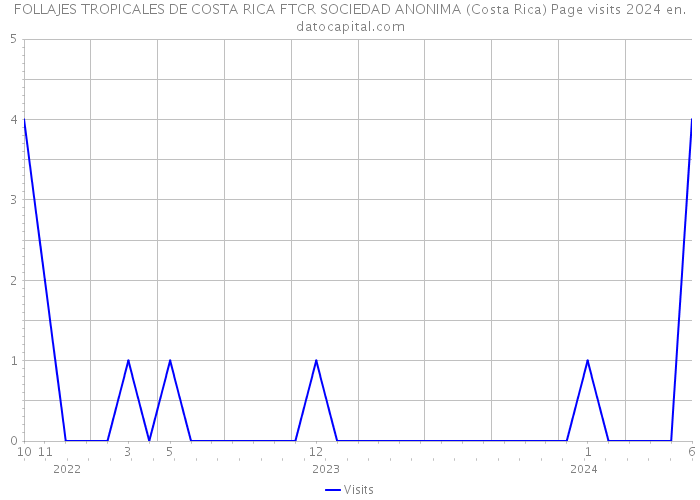 FOLLAJES TROPICALES DE COSTA RICA FTCR SOCIEDAD ANONIMA (Costa Rica) Page visits 2024 