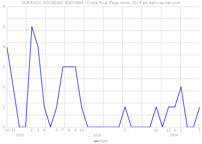 DURANGO SOCIEDAD ANONIMA (Costa Rica) Page visits 2024 