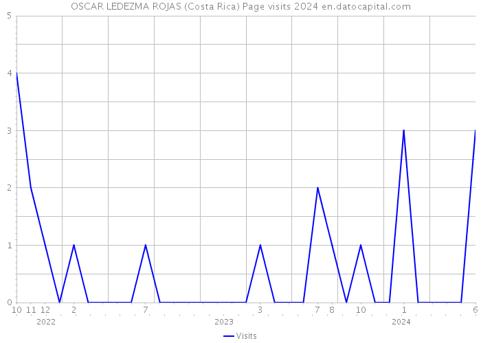 OSCAR LEDEZMA ROJAS (Costa Rica) Page visits 2024 