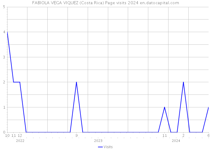 FABIOLA VEGA VIQUEZ (Costa Rica) Page visits 2024 