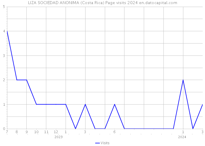 LIZA SOCIEDAD ANONIMA (Costa Rica) Page visits 2024 