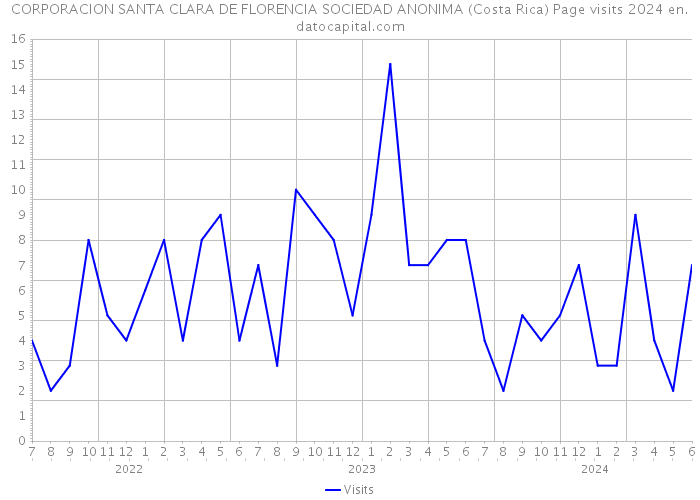 CORPORACION SANTA CLARA DE FLORENCIA SOCIEDAD ANONIMA (Costa Rica) Page visits 2024 