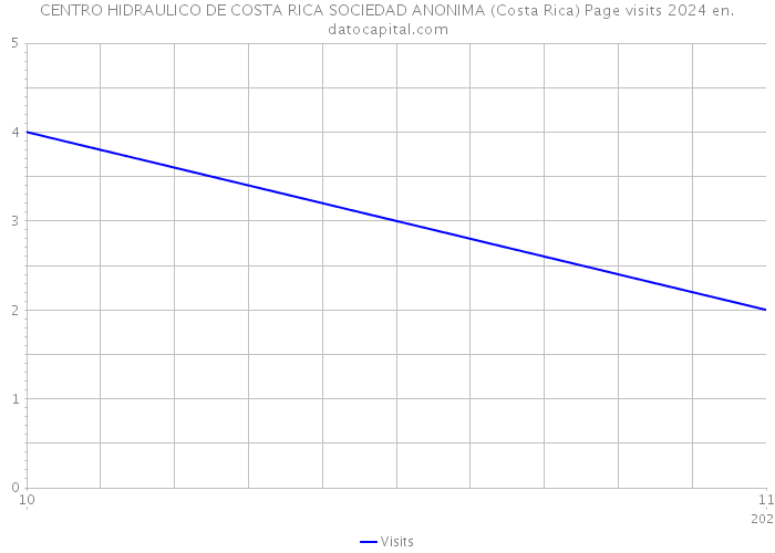CENTRO HIDRAULICO DE COSTA RICA SOCIEDAD ANONIMA (Costa Rica) Page visits 2024 