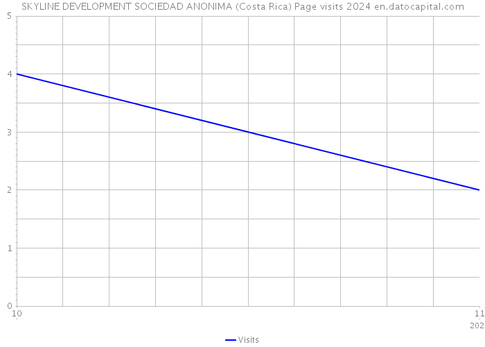 SKYLINE DEVELOPMENT SOCIEDAD ANONIMA (Costa Rica) Page visits 2024 