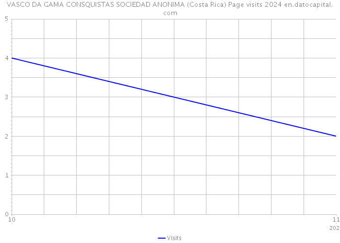 VASCO DA GAMA CONSQUISTAS SOCIEDAD ANONIMA (Costa Rica) Page visits 2024 
