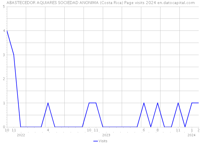ABASTECEDOR AQUIARES SOCIEDAD ANONIMA (Costa Rica) Page visits 2024 