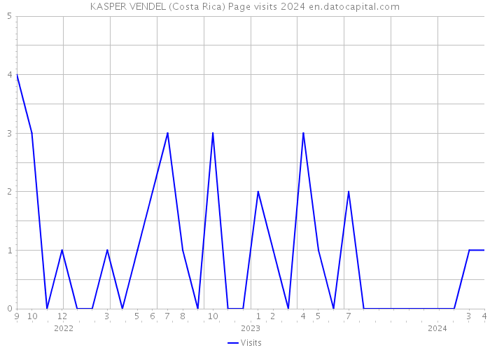 KASPER VENDEL (Costa Rica) Page visits 2024 
