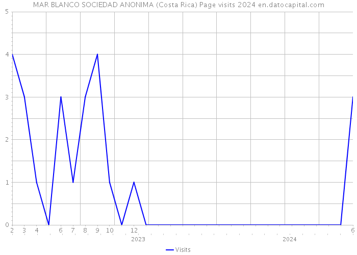 MAR BLANCO SOCIEDAD ANONIMA (Costa Rica) Page visits 2024 