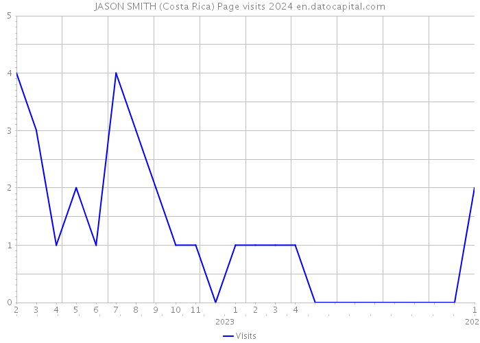 JASON SMITH (Costa Rica) Page visits 2024 