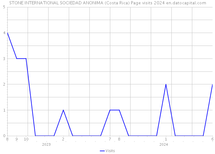 STONE INTERNATIONAL SOCIEDAD ANONIMA (Costa Rica) Page visits 2024 