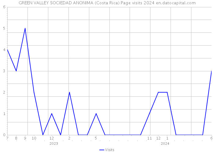 GREEN VALLEY SOCIEDAD ANONIMA (Costa Rica) Page visits 2024 