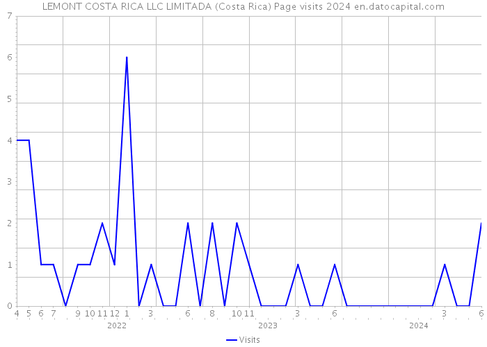 LEMONT COSTA RICA LLC LIMITADA (Costa Rica) Page visits 2024 